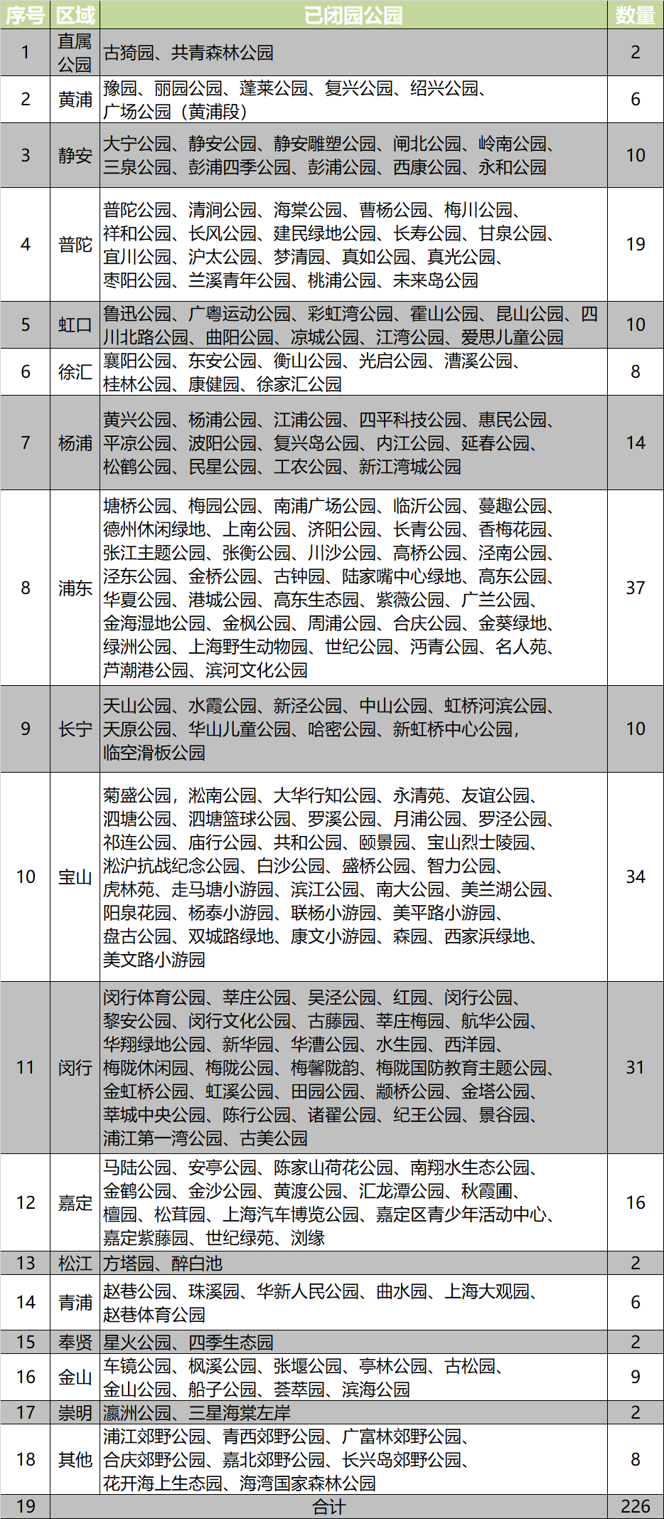 上海部分公园临时闭园通知,市民出行请提前查询 上海部分公园临时闭园通知,市民出行请提前查询