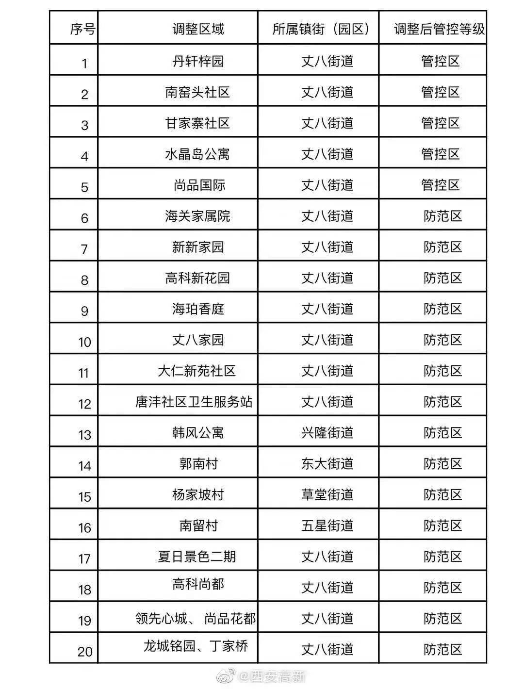 【封控区降级管控区几天解封/封控区域相当于什么风险等级】 【封控区降级管控区几天解封/封控区域相当于什么风险等级】