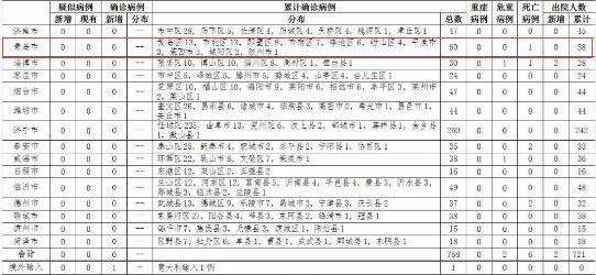 【山东新增本土确诊3例,山东新增本土确诊病例】 【山东新增本土确诊3例,山东新增本土确诊病例】