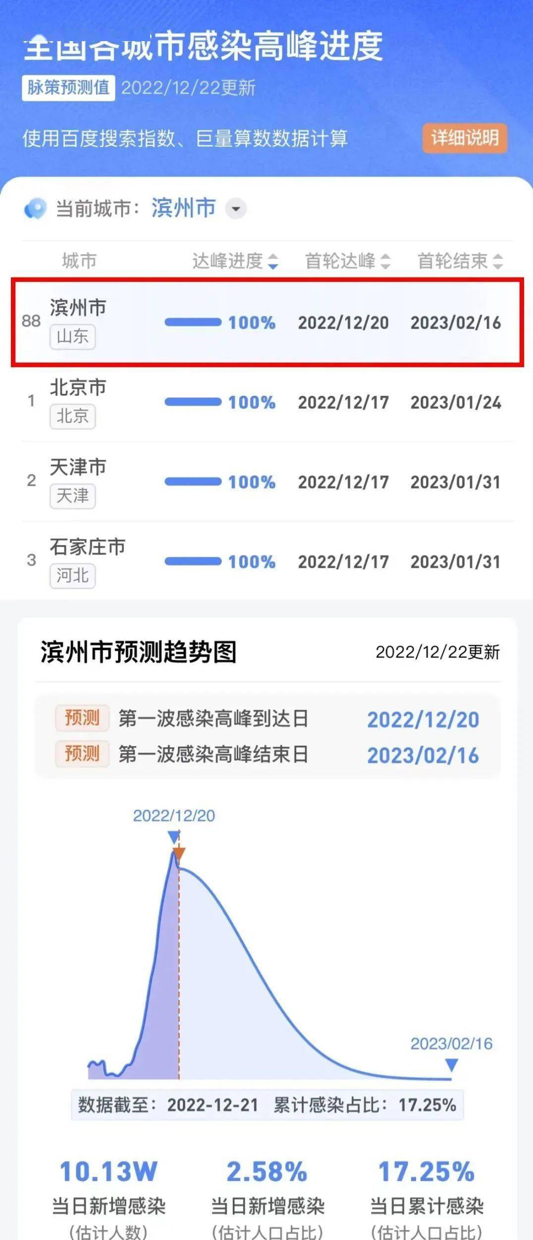 【山东滨州是疫情高发区吗,山东滨州是疫情高发区吗现在】 【山东滨州是疫情高发区吗,山东滨州是疫情高发区吗现在】