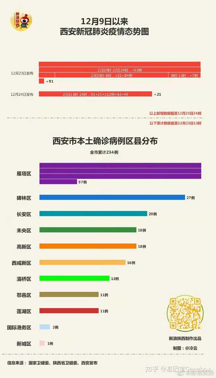 西安在2021年,低风险地区的动态变化与应对 西安在2021年,低风险地区的动态变化与应对