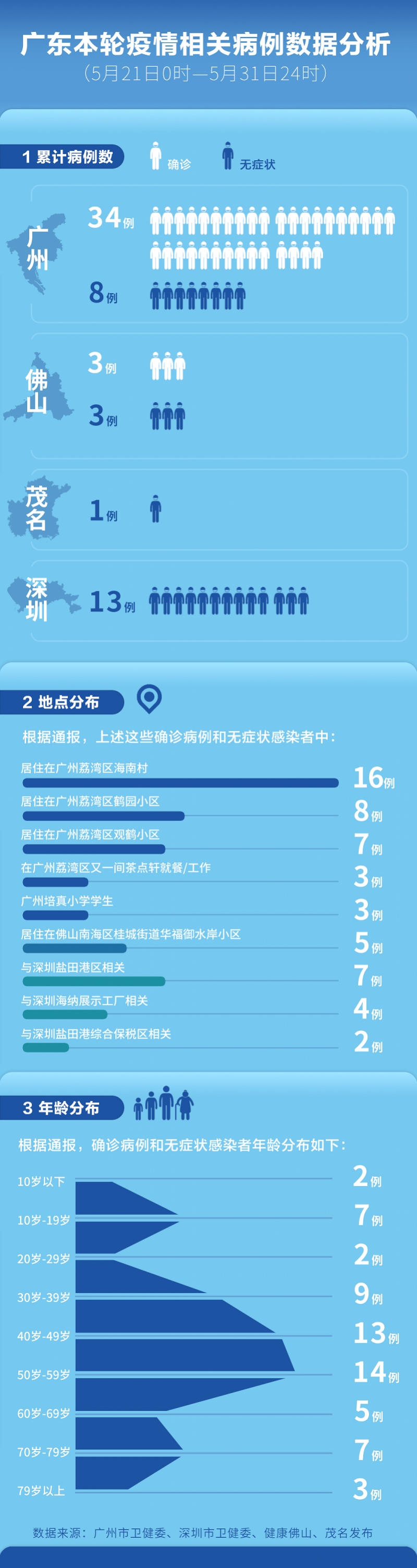 广州本轮疫情感染者(广州本轮疫情感染者名单) 广州本轮疫情感染者(广州本轮疫情感染者名单)