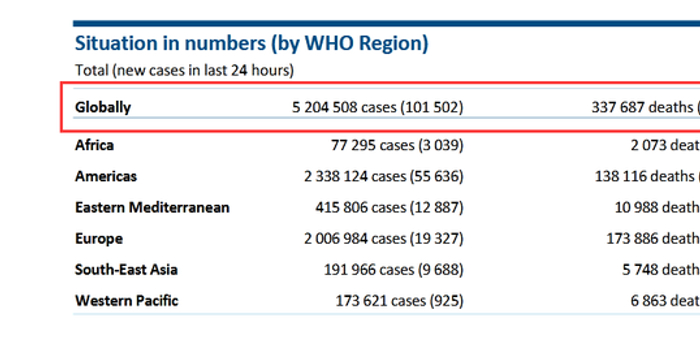 全球新增1000万例确诊仅用37天/全球新增确诊超45万