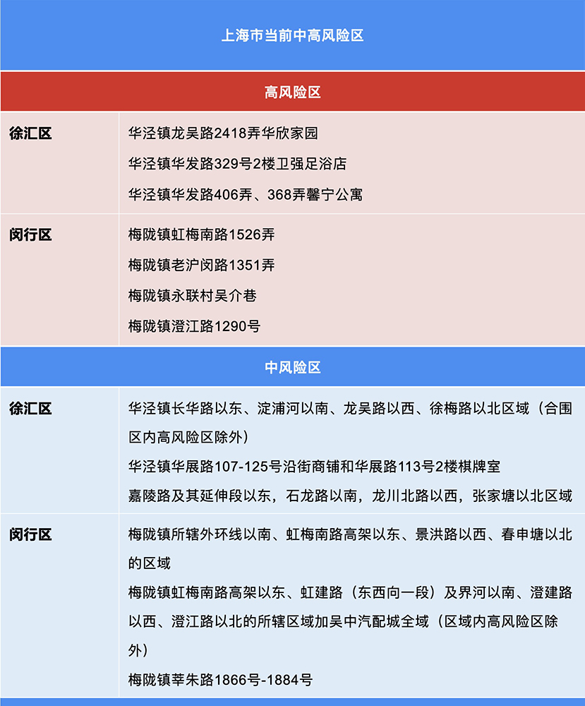 上海中风险区域（上海 中风险 区域）