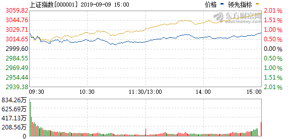 今日股市大盘实时行情:今日股市大盘实时行情走势