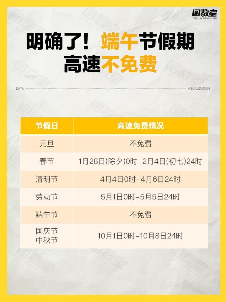 端午节的高速公路是否免费？