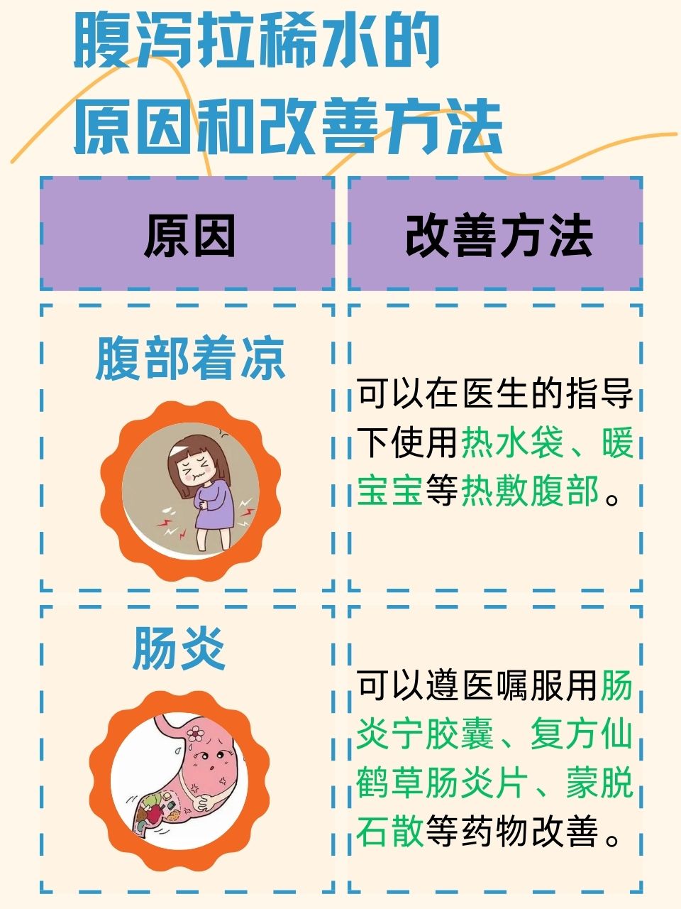 【阳了腹泻拉水怎么办/拉稀泄阳气】