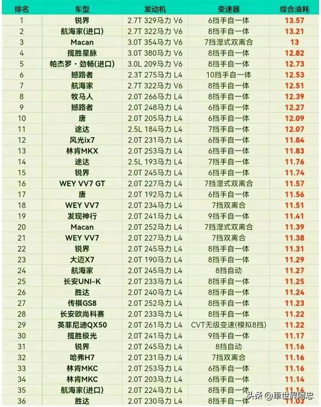 燃油车油耗排名，谁才是真正的省油王者？