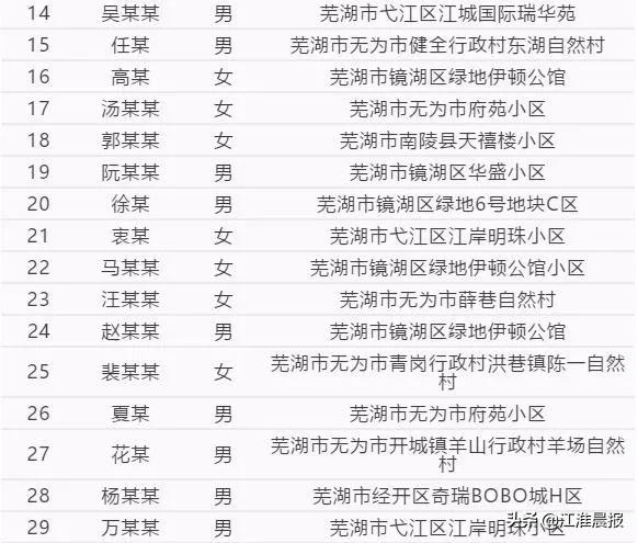 17日安徽新增/安徽新增确诊16例 17日安徽新增/安徽新增确诊16例