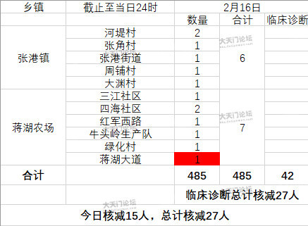 【湖北天门疫情通报,湖北天门新型肺炎最新动态】 【湖北天门疫情通报,湖北天门新型肺炎最新动态】