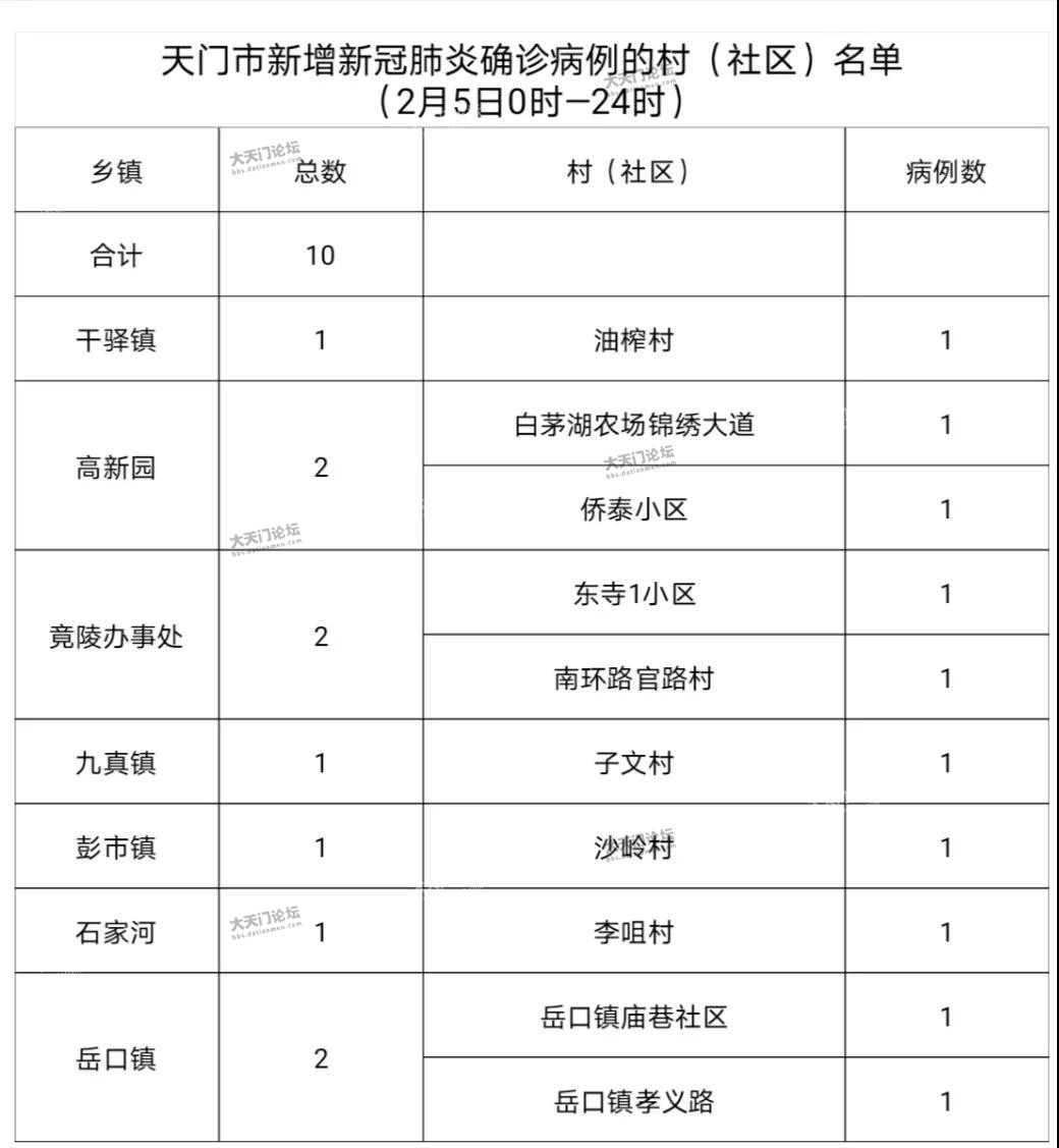 【湖北天门疫情通报,湖北天门新型肺炎最新动态】 【湖北天门疫情通报,湖北天门新型肺炎最新动态】