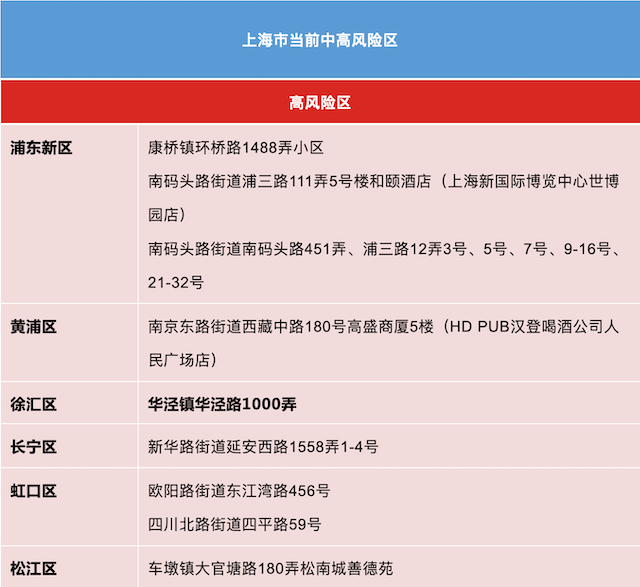 上海有哪些中风险区/上海有哪几个中风险地区