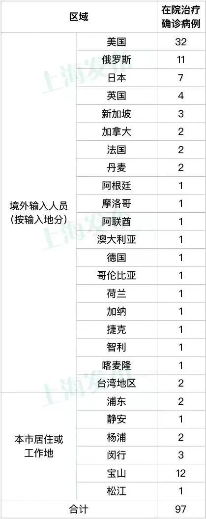 上海有哪些中风险区/上海有哪几个中风险地区