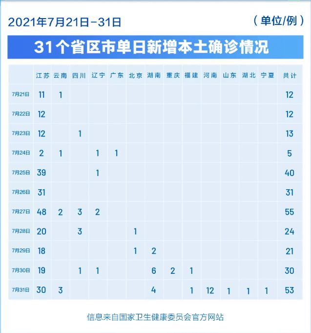 31省区市新增本土确诊29例涉5省市!/31省区市新增 本土确诊28例