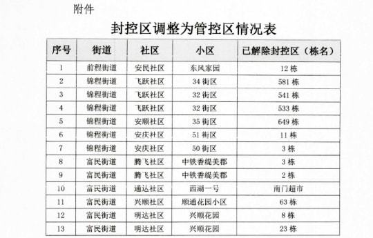 长春什么时候解除封城（长春什么时间封城）