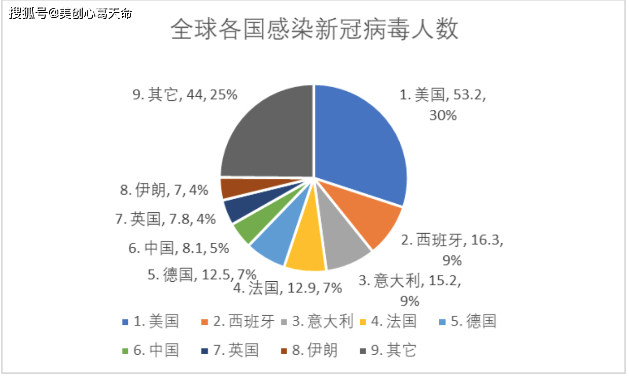 全球感染人数是多少（全球感染者人数）