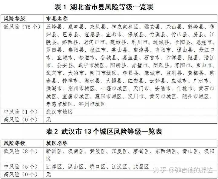 武汉中风险区什么时候能降级（武汉中风险地区清零）