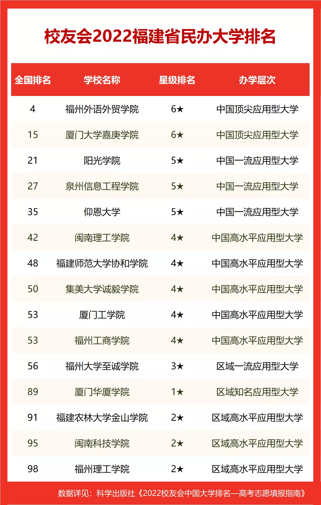 【福建二本大学排名一览表/福建二本院校排名榜】