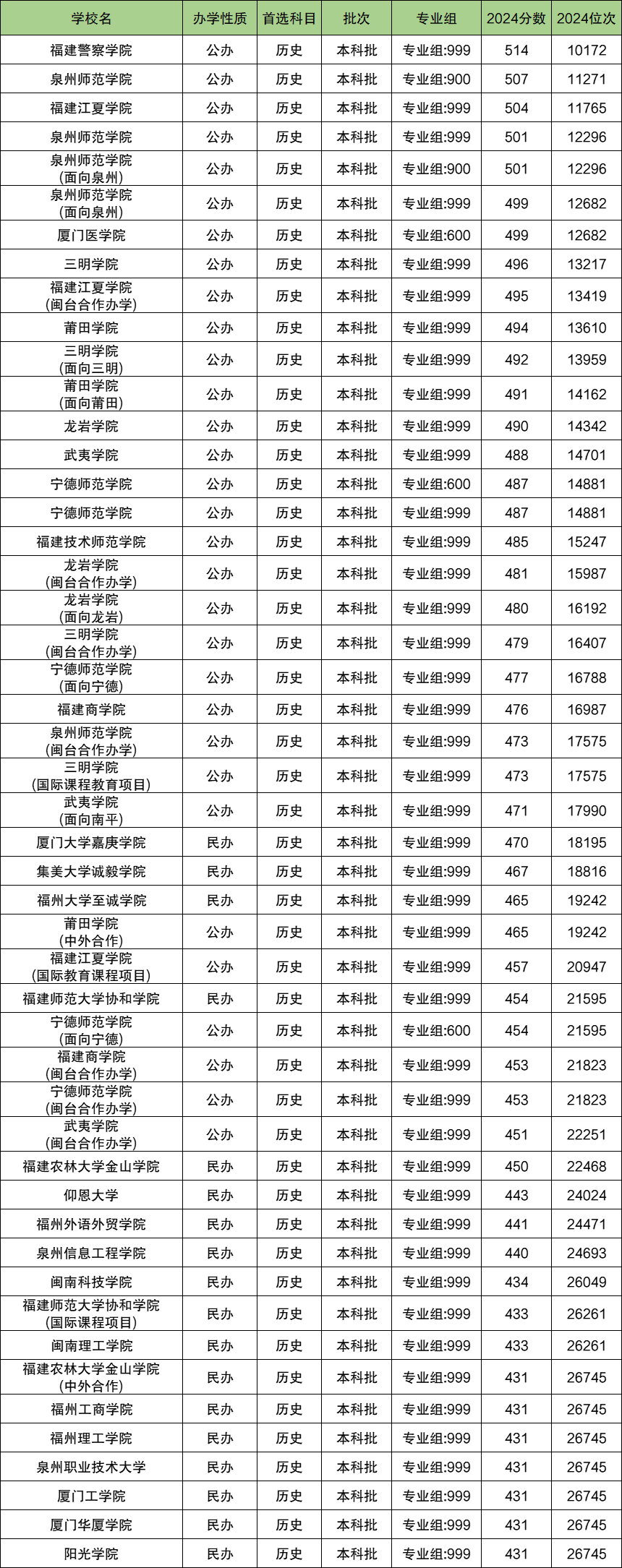 【福建二本大学排名一览表/福建二本院校排名榜】