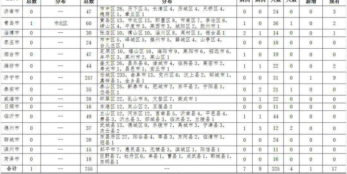 【确诊病例核增325例/确诊病例51例】