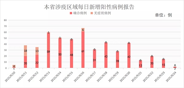 莆田发布4例确诊病例活动轨迹，市民需加强防护及时排查