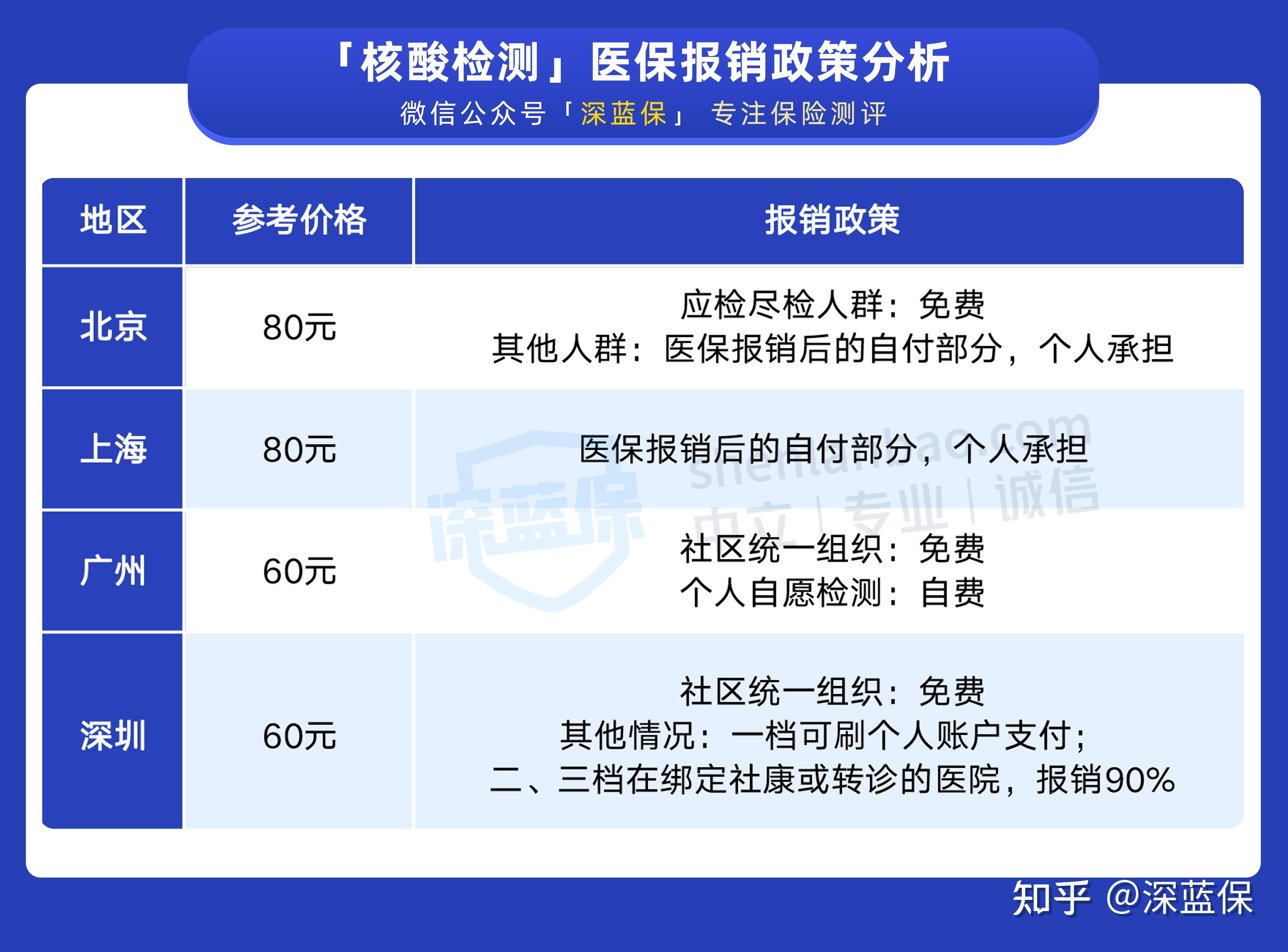 【核酸检测医保怎么报销/核酸检测医保怎么报销的】