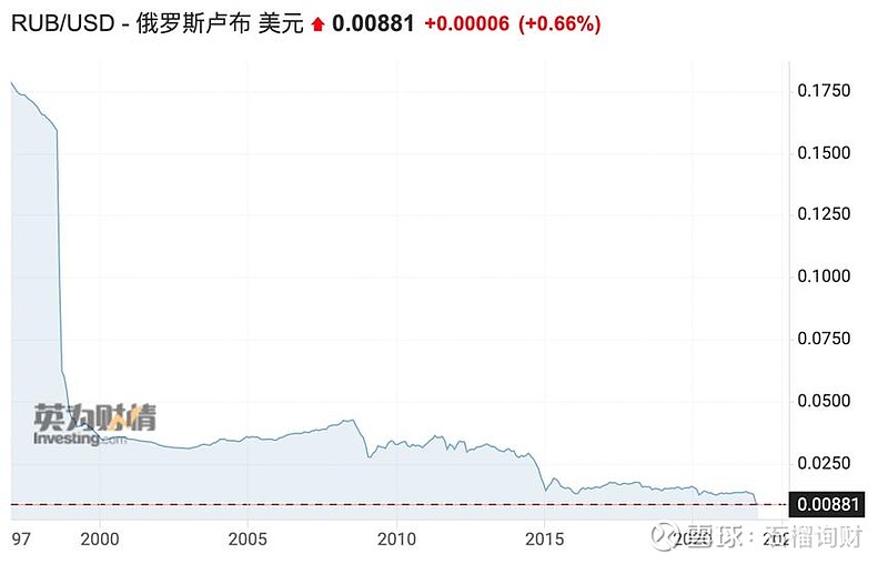 卢布贬值，一场货币的自由落体之旅