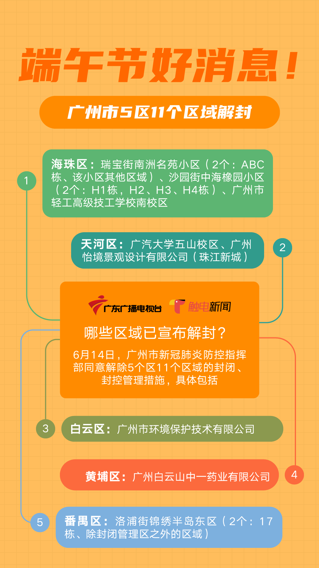 广州解除11个区域封闭（广州解除封城了吗）