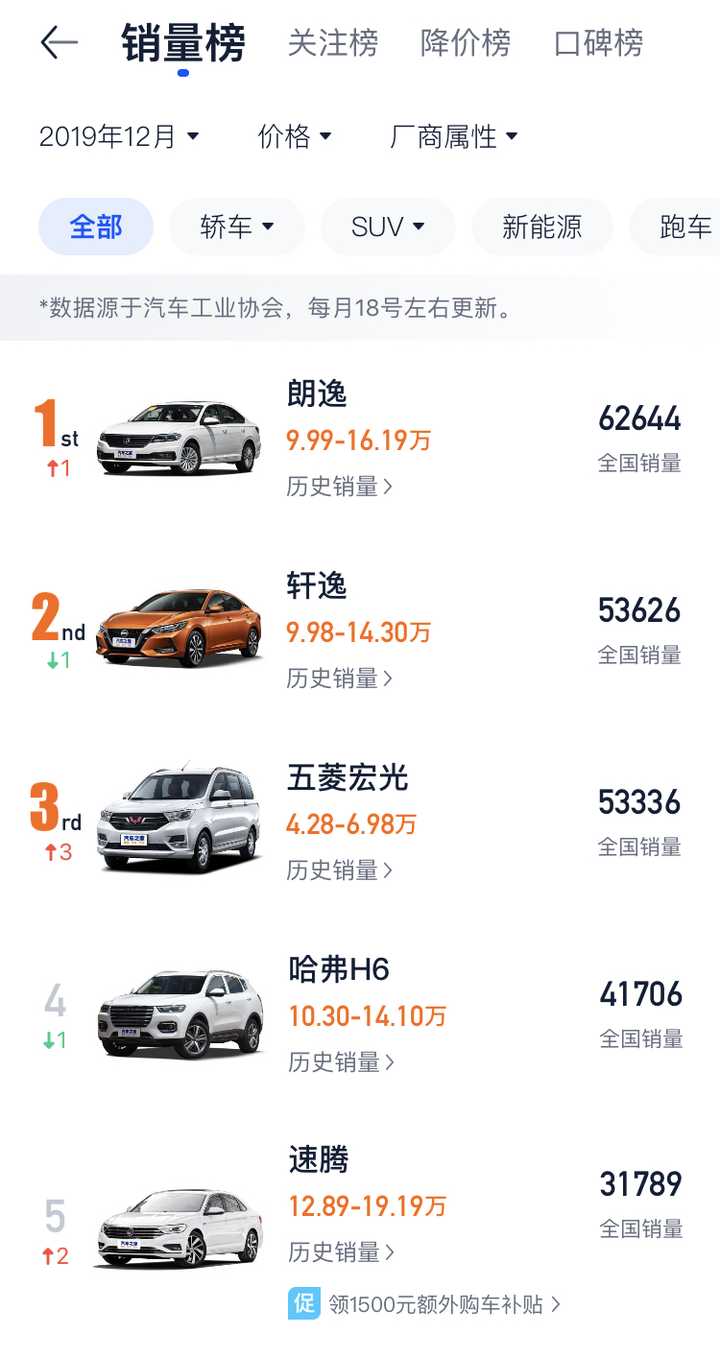 10-15万预算，别光看销量榜！这几款车才是真正的性价比之王