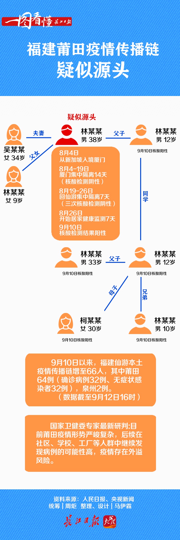 莆田传播新型冠/莆田疫情的传播链