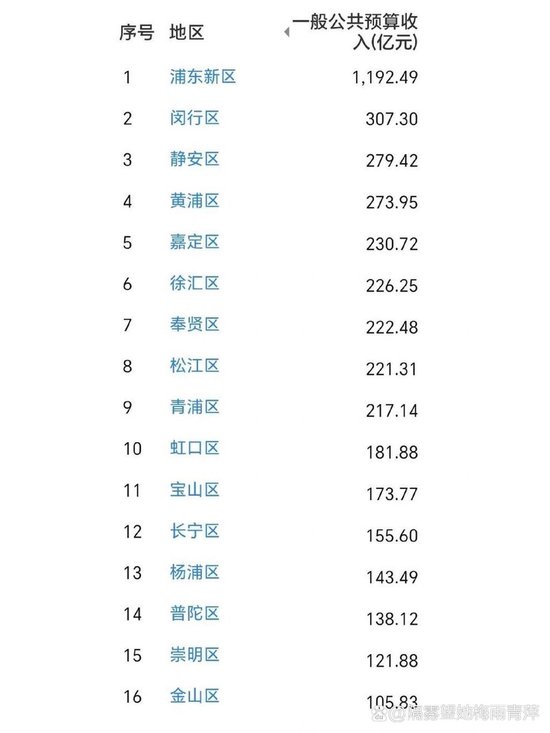 上海三大区排名，综合实力、经济活力与宜居指数大比拼