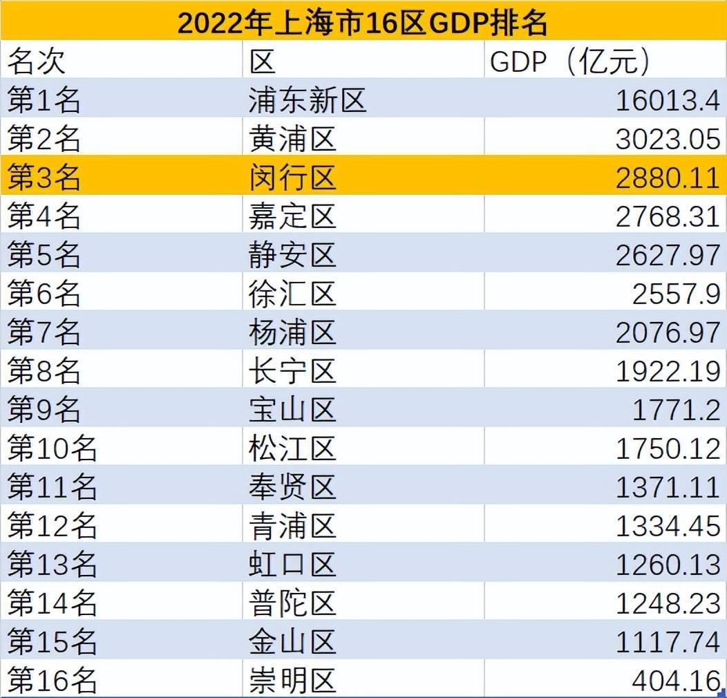 上海三大区排名，综合实力、经济活力与宜居指数大比拼