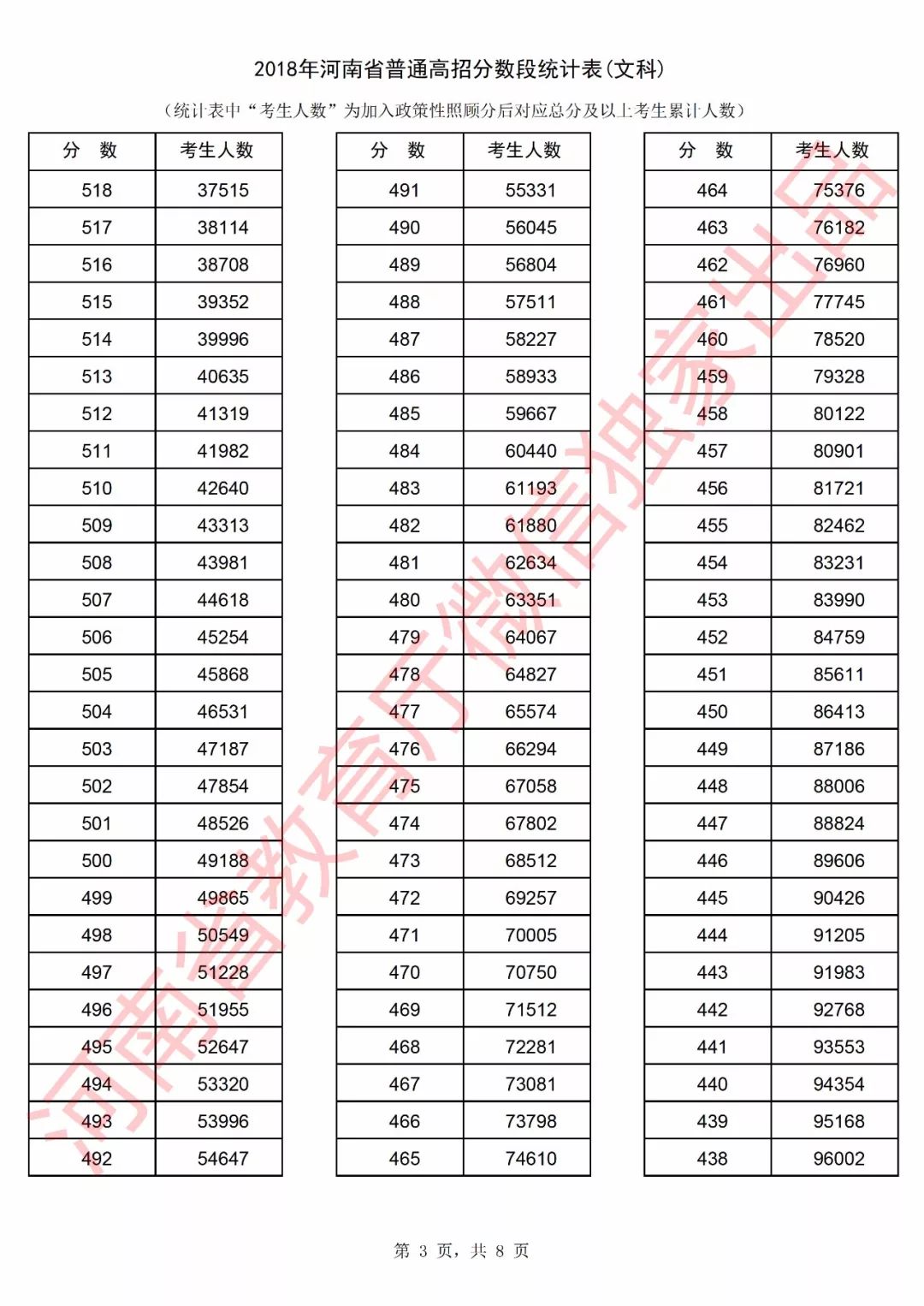 2018年的高考分数/2018年高考分数位次表
