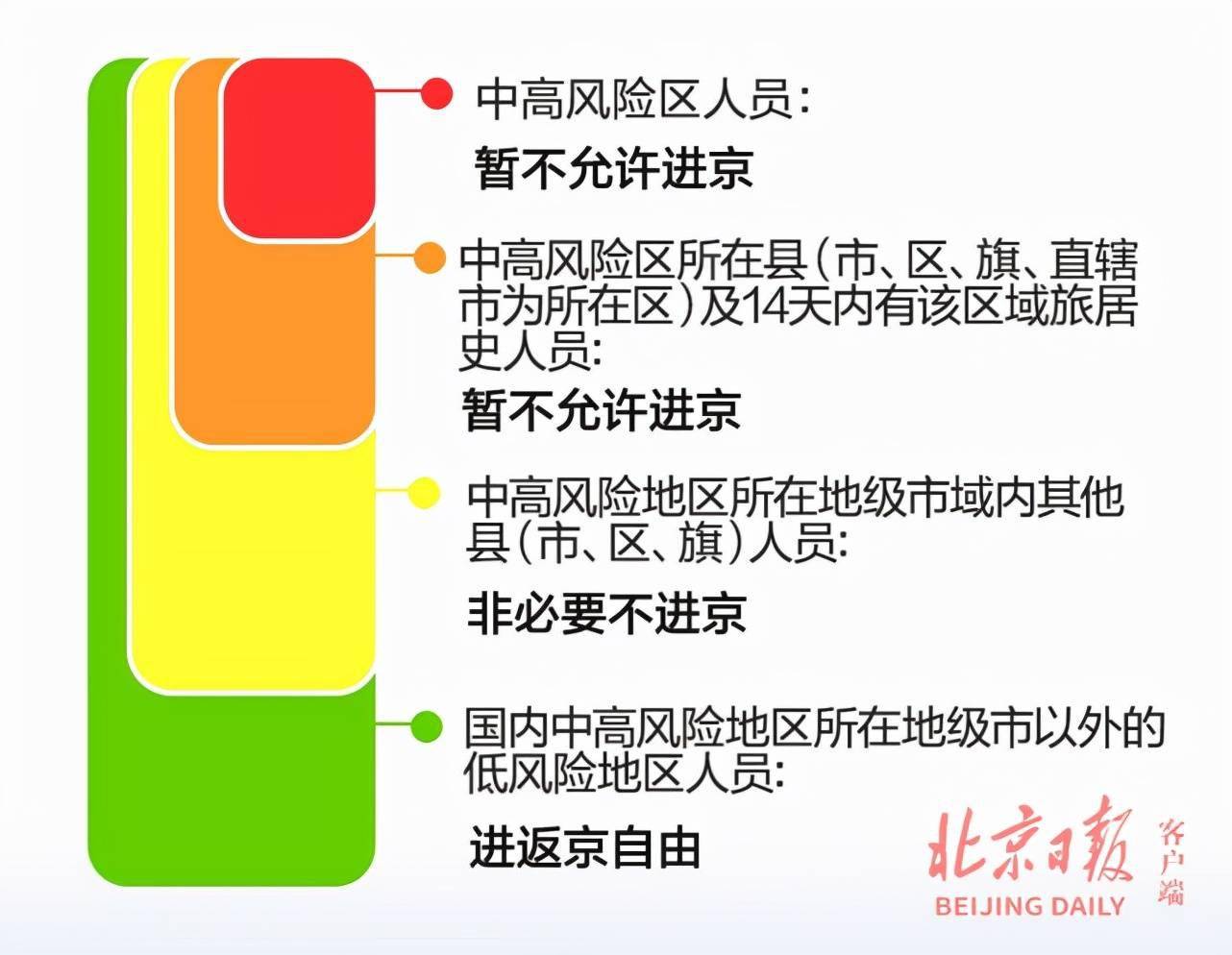 北京中高风险地区人员禁止离京/北京严控中高风险地区进京