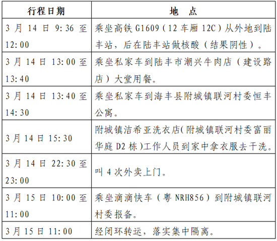 上海新冠阳性行程轨迹/上海新冠肺炎病人轨迹