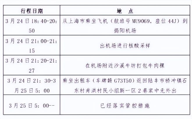 上海新冠阳性行程轨迹/上海新冠肺炎病人轨迹