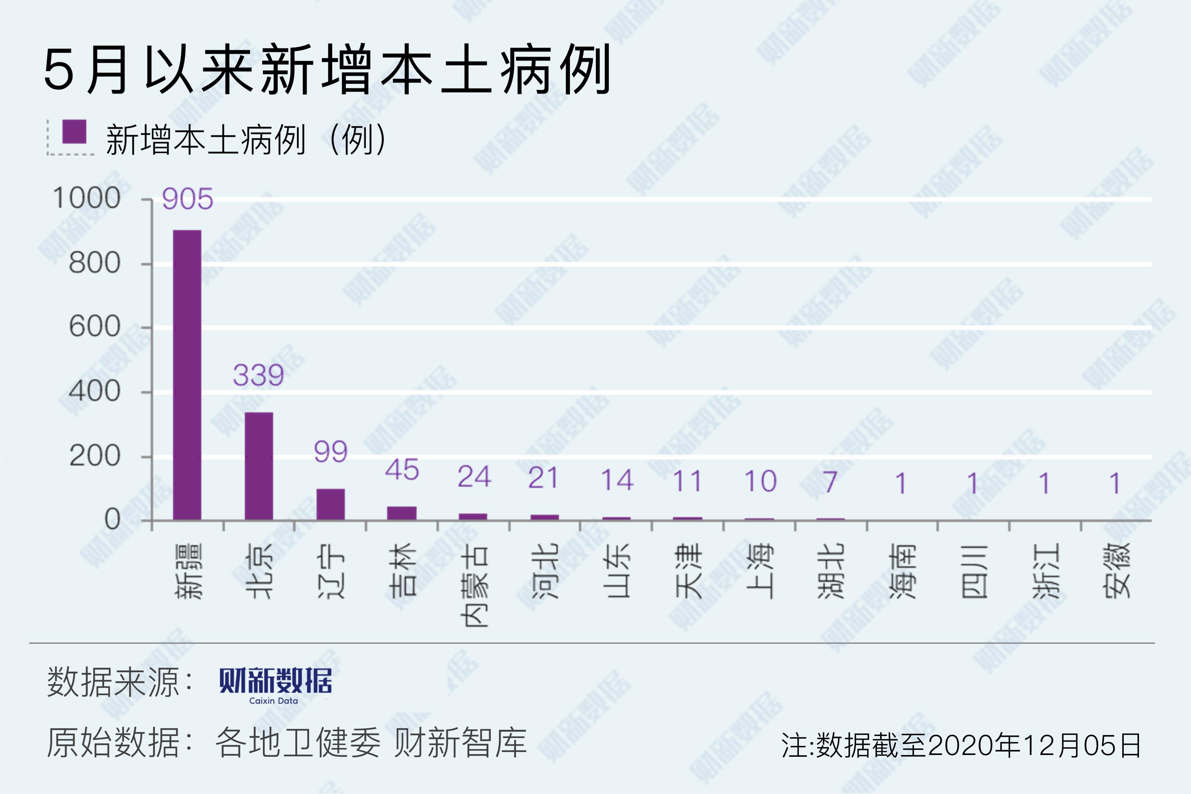 14天内新增本土病例城市/14天内新增确诊病例