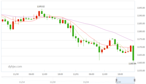 上海金价行情走势图/上海金价行情走势图今日