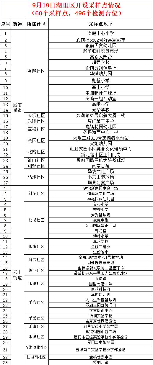 厦门新增3例确诊病例活动轨迹公布,涉思明区、湖里区多地点 厦门新增3例确诊病例活动轨迹公布,涉思明区、湖里区多地点