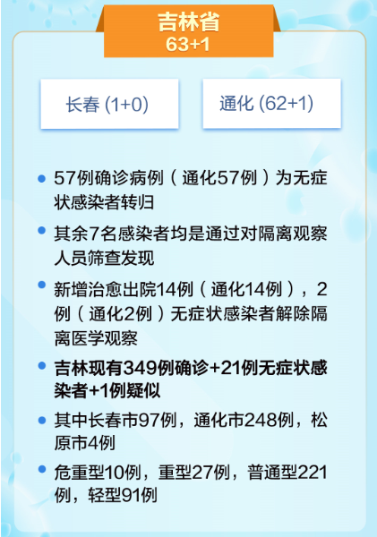 吉林新增确诊67例:吉林新增63例本土确 吉林新增确诊67例:吉林新增63例本土确