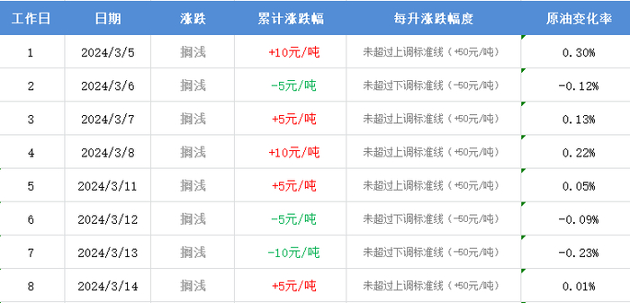【2o21年油价调整时间表/2921年油价调整】