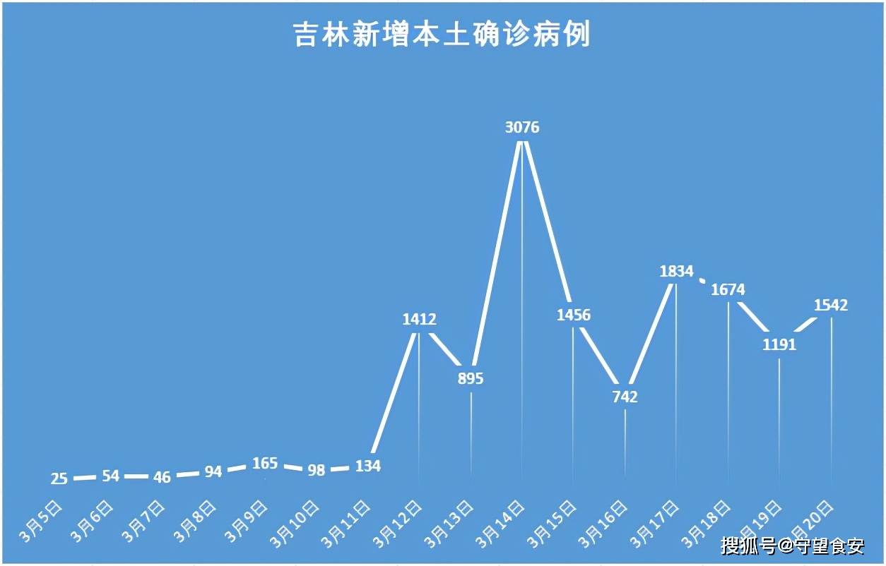 吉林新增确诊67例病例/吉林新增72例本土确诊病例 吉林新增确诊67例病例/吉林新增72例本土确诊病例