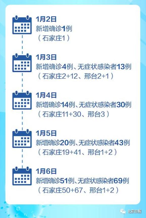 【石家庄75例病例详情:有12名学生,石家庄多名学生感染】