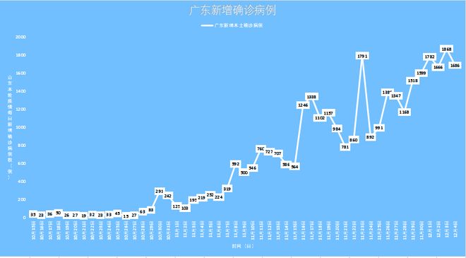 广东新增本土确诊20例,疫情防控再响警钟 广东新增本土确诊20例,疫情防控再响警钟