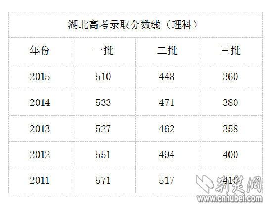 江西2015高考分数线一览表图片/2015年江西高考录取分数线公布 江西2015高考分数线一览表图片/2015年江西高考录取分数线公布