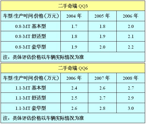 二手奇瑞qq报价（二手奇瑞报价图片）