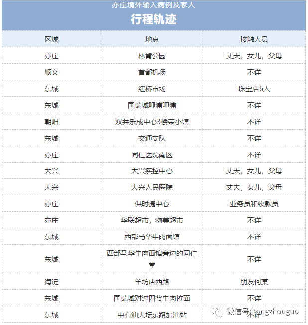 【北京确诊隐瞒行程/北京感染者隐瞒行程】 【北京确诊隐瞒行程/北京感染者隐瞒行程】