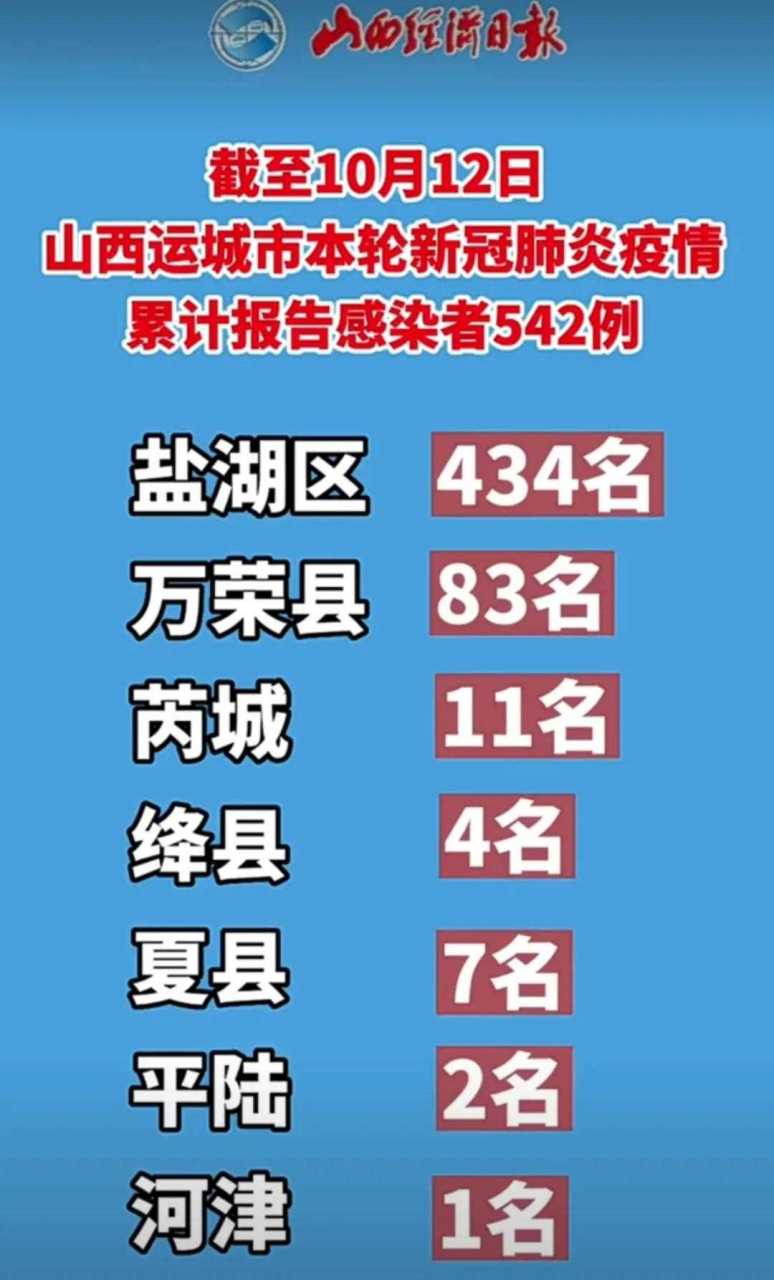 山西运城役情最新/山西运城疫情最新情况播报