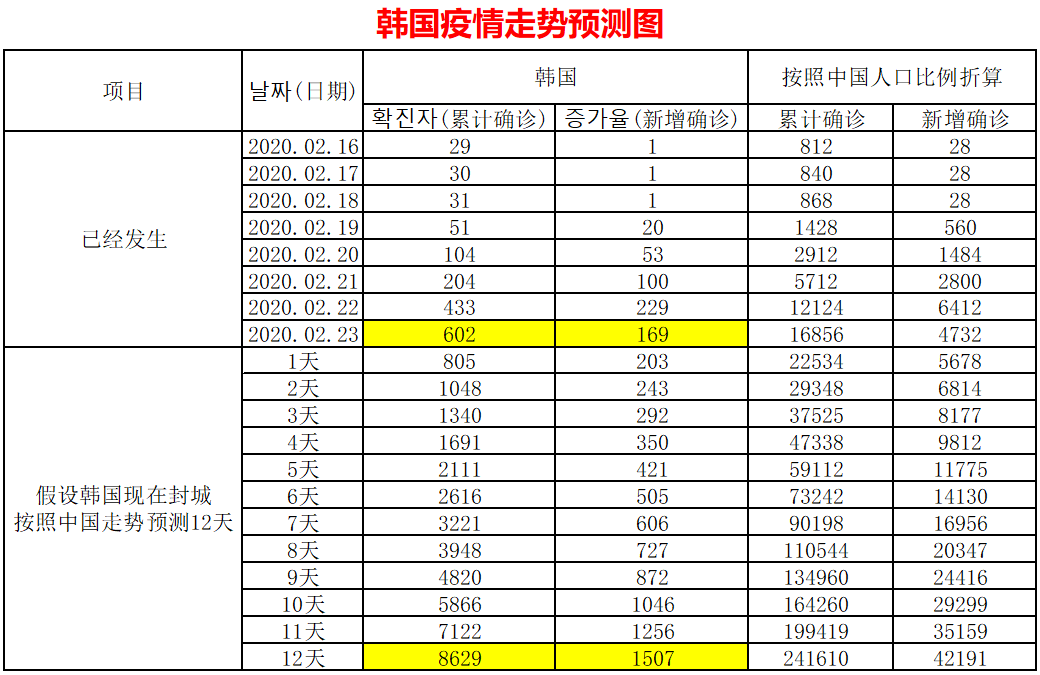 韩国疫情最新情况今天新增病例（韩国疫情最新情况今天新增病例数据）