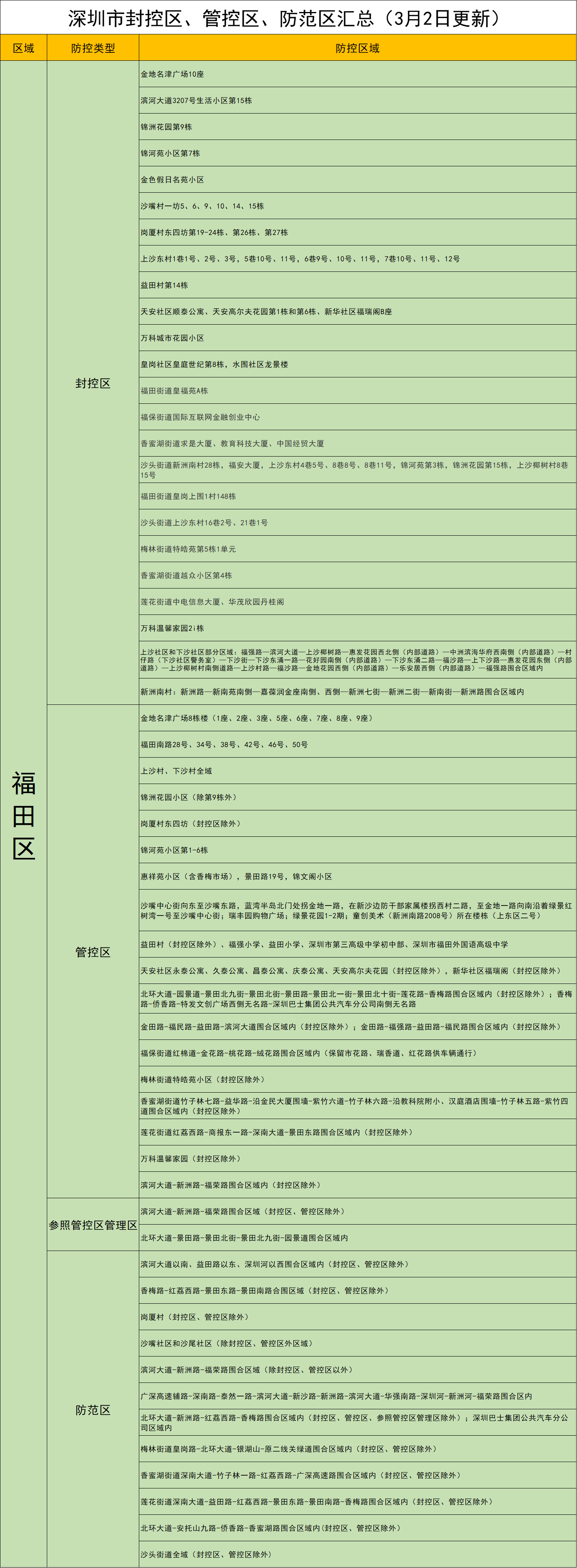 深圳封锁小区公告:深圳小区封锁名单 深圳封锁小区公告:深圳小区封锁名单